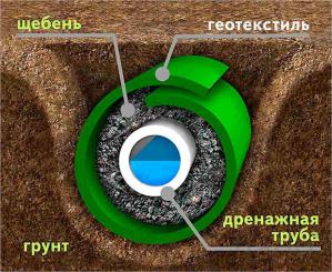 Схема укладки дренажной трубы