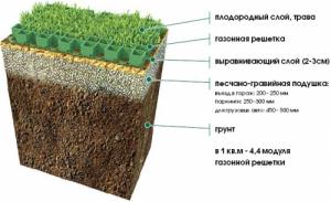 Экопарковка: слоеный пирог